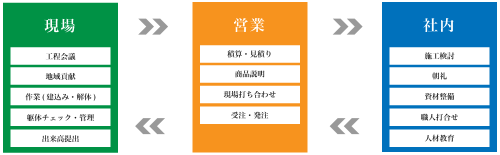 施工サイクル