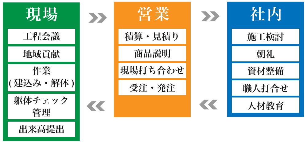 施工サイクル