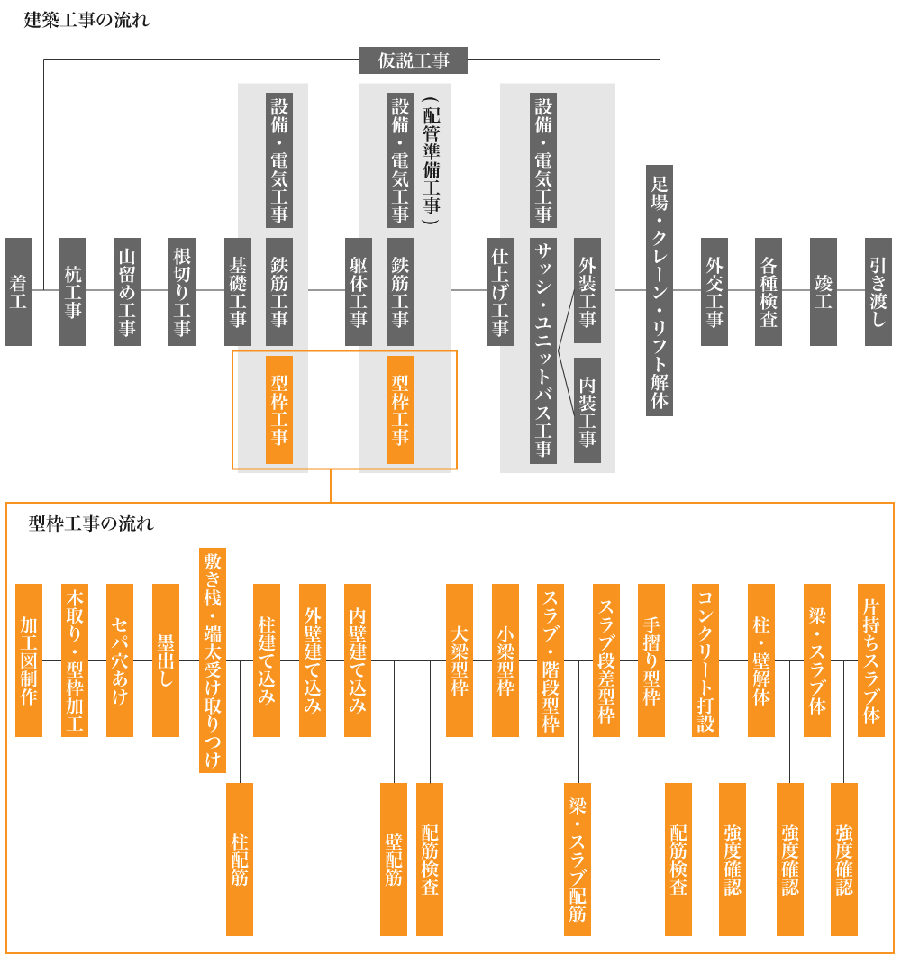 建築工事の型枠工事流れ